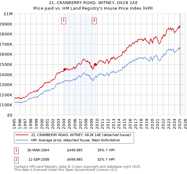 21, CRANBERRY ROAD, WITNEY, OX28 1AE: Price paid vs HM Land Registry's House Price Index