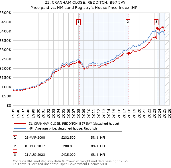 21, CRANHAM CLOSE, REDDITCH, B97 5AY: Price paid vs HM Land Registry's House Price Index