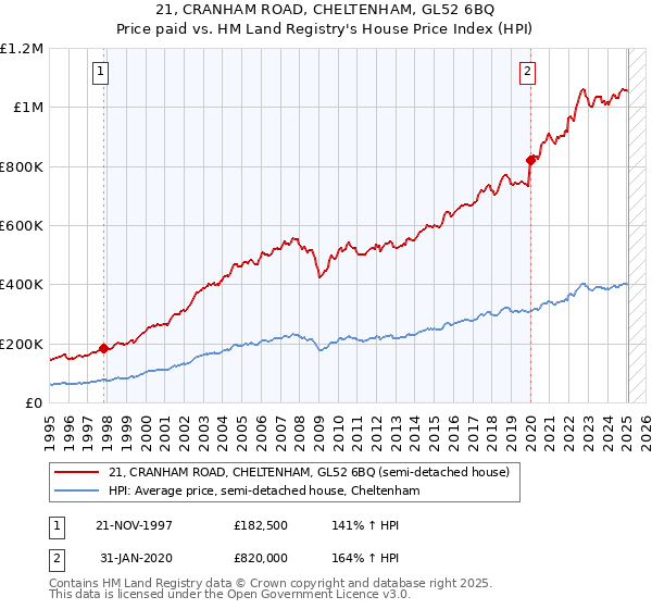 21, CRANHAM ROAD, CHELTENHAM, GL52 6BQ: Price paid vs HM Land Registry's House Price Index