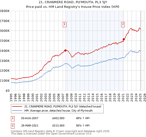 21, CRANMERE ROAD, PLYMOUTH, PL3 5JY: Price paid vs HM Land Registry's House Price Index
