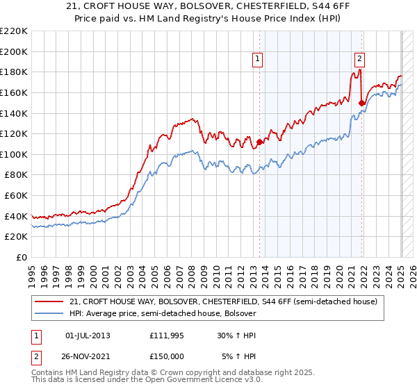 21, CROFT HOUSE WAY, BOLSOVER, CHESTERFIELD, S44 6FF: Price paid vs HM Land Registry's House Price Index