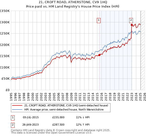 21, CROFT ROAD, ATHERSTONE, CV9 1HQ: Price paid vs HM Land Registry's House Price Index