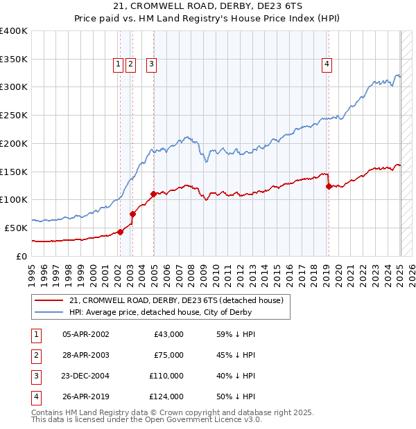 21, CROMWELL ROAD, DERBY, DE23 6TS: Price paid vs HM Land Registry's House Price Index