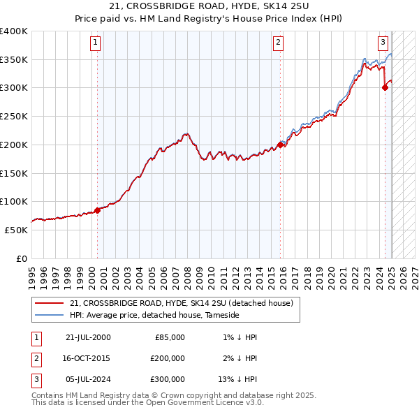 21, CROSSBRIDGE ROAD, HYDE, SK14 2SU: Price paid vs HM Land Registry's House Price Index