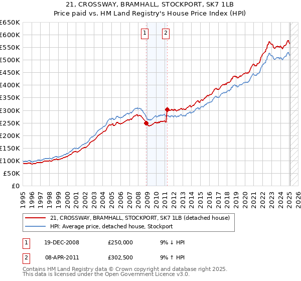 21, CROSSWAY, BRAMHALL, STOCKPORT, SK7 1LB: Price paid vs HM Land Registry's House Price Index