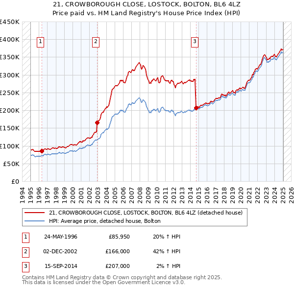 21, CROWBOROUGH CLOSE, LOSTOCK, BOLTON, BL6 4LZ: Price paid vs HM Land Registry's House Price Index