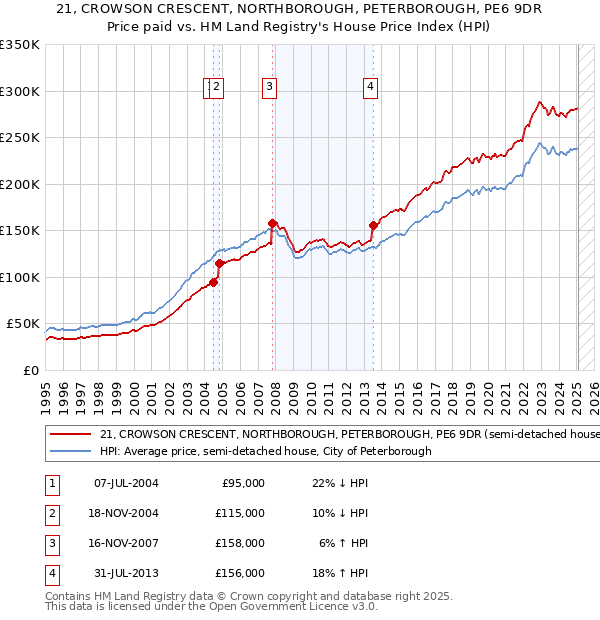 21, CROWSON CRESCENT, NORTHBOROUGH, PETERBOROUGH, PE6 9DR: Price paid vs HM Land Registry's House Price Index