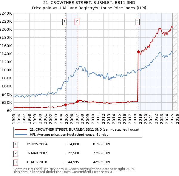 21, CROWTHER STREET, BURNLEY, BB11 3ND: Price paid vs HM Land Registry's House Price Index
