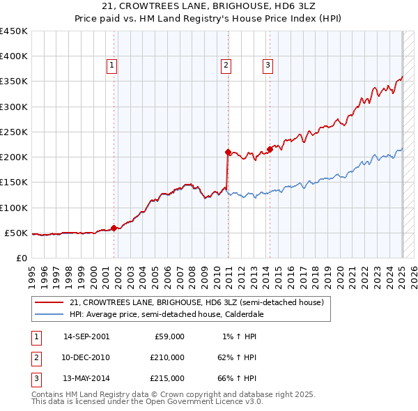 21, CROWTREES LANE, BRIGHOUSE, HD6 3LZ: Price paid vs HM Land Registry's House Price Index