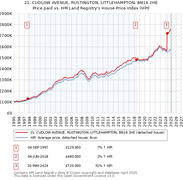 21, CUDLOW AVENUE, RUSTINGTON, LITTLEHAMPTON, BN16 2HE: Price paid vs HM Land Registry's House Price Index