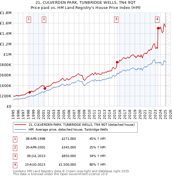 21, CULVERDEN PARK, TUNBRIDGE WELLS, TN4 9QT: Price paid vs HM Land Registry's House Price Index