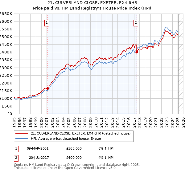 21, CULVERLAND CLOSE, EXETER, EX4 6HR: Price paid vs HM Land Registry's House Price Index
