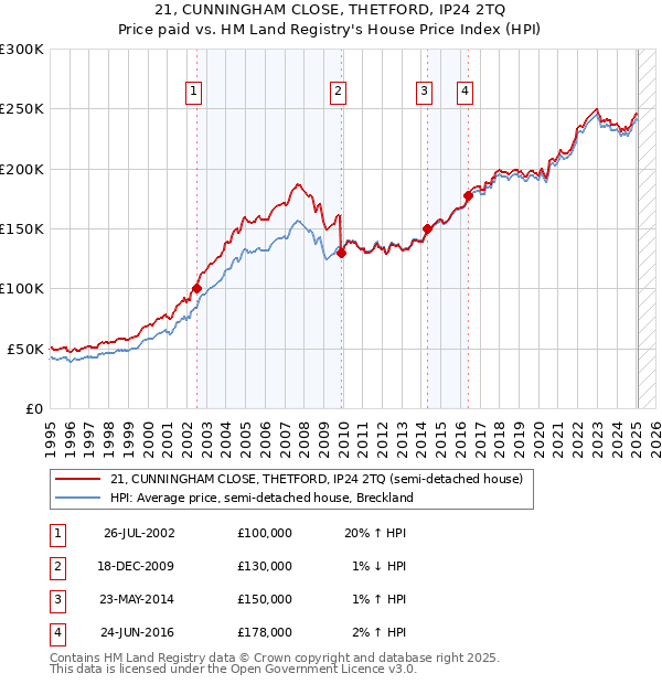 21, CUNNINGHAM CLOSE, THETFORD, IP24 2TQ: Price paid vs HM Land Registry's House Price Index