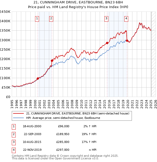 21, CUNNINGHAM DRIVE, EASTBOURNE, BN23 6BH: Price paid vs HM Land Registry's House Price Index