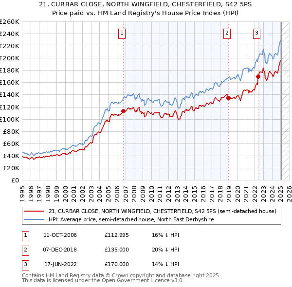 21, CURBAR CLOSE, NORTH WINGFIELD, CHESTERFIELD, S42 5PS: Price paid vs HM Land Registry's House Price Index