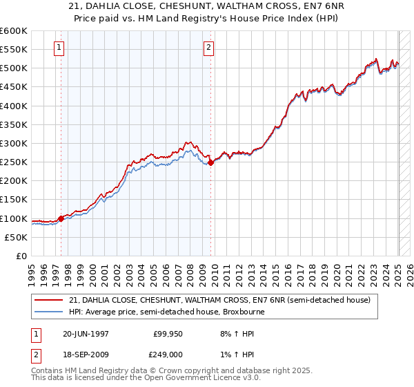 21, DAHLIA CLOSE, CHESHUNT, WALTHAM CROSS, EN7 6NR: Price paid vs HM Land Registry's House Price Index