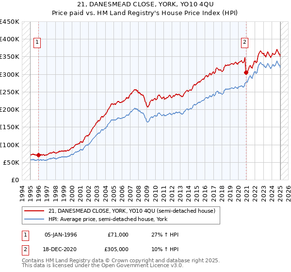 21, DANESMEAD CLOSE, YORK, YO10 4QU: Price paid vs HM Land Registry's House Price Index