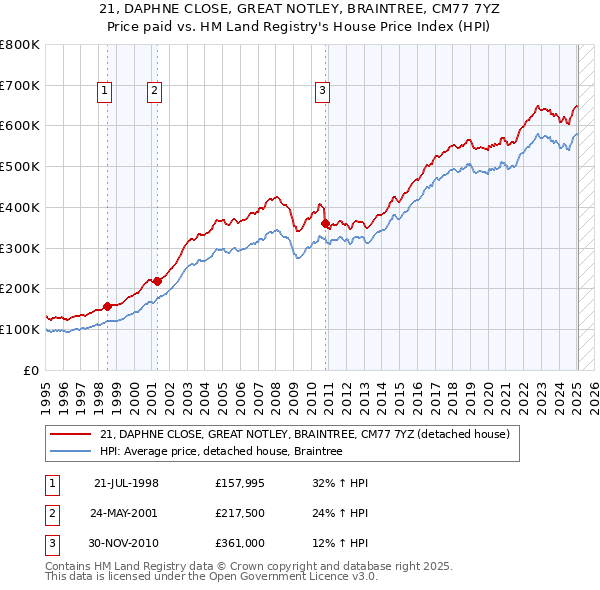 21, DAPHNE CLOSE, GREAT NOTLEY, BRAINTREE, CM77 7YZ: Price paid vs HM Land Registry's House Price Index
