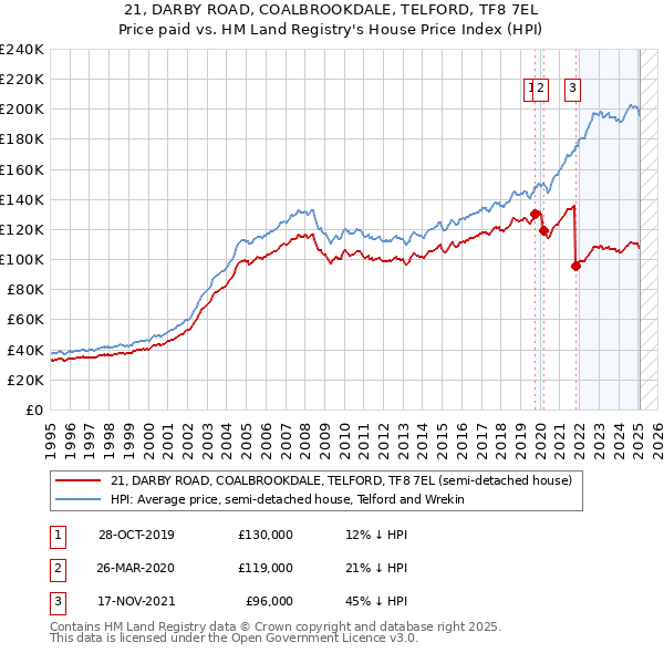 21, DARBY ROAD, COALBROOKDALE, TELFORD, TF8 7EL: Price paid vs HM Land Registry's House Price Index