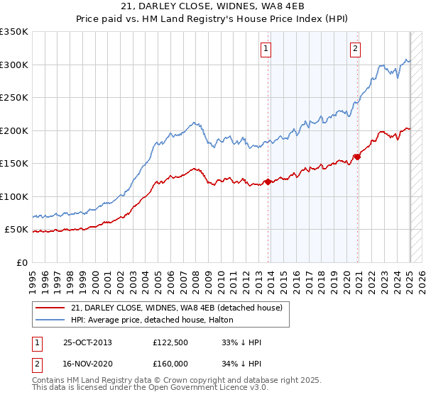 21, DARLEY CLOSE, WIDNES, WA8 4EB: Price paid vs HM Land Registry's House Price Index