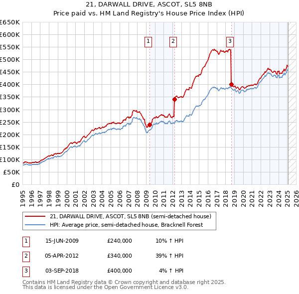 21, DARWALL DRIVE, ASCOT, SL5 8NB: Price paid vs HM Land Registry's House Price Index