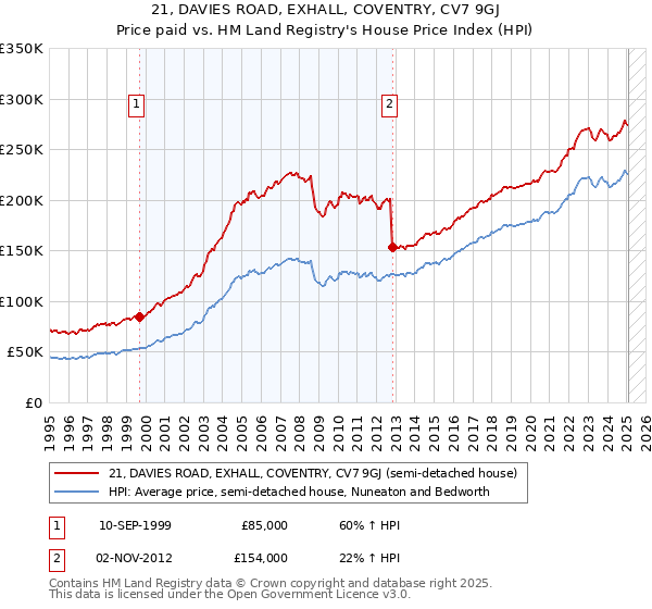 21, DAVIES ROAD, EXHALL, COVENTRY, CV7 9GJ: Price paid vs HM Land Registry's House Price Index