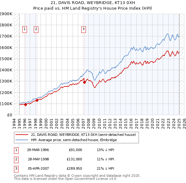 21, DAVIS ROAD, WEYBRIDGE, KT13 0XH: Price paid vs HM Land Registry's House Price Index