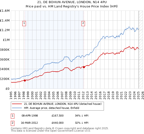 21, DE BOHUN AVENUE, LONDON, N14 4PU: Price paid vs HM Land Registry's House Price Index