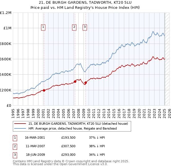 21, DE BURGH GARDENS, TADWORTH, KT20 5LU: Price paid vs HM Land Registry's House Price Index