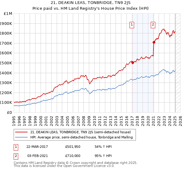21, DEAKIN LEAS, TONBRIDGE, TN9 2JS: Price paid vs HM Land Registry's House Price Index