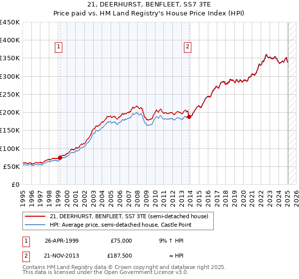21, DEERHURST, BENFLEET, SS7 3TE: Price paid vs HM Land Registry's House Price Index