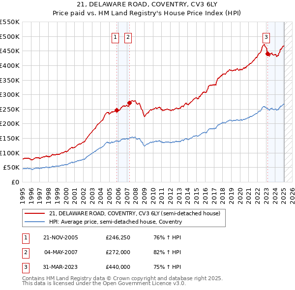 21, DELAWARE ROAD, COVENTRY, CV3 6LY: Price paid vs HM Land Registry's House Price Index