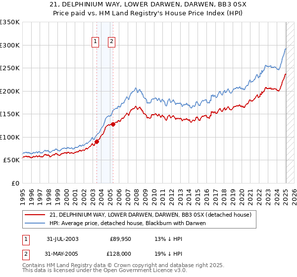 21, DELPHINIUM WAY, LOWER DARWEN, DARWEN, BB3 0SX: Price paid vs HM Land Registry's House Price Index