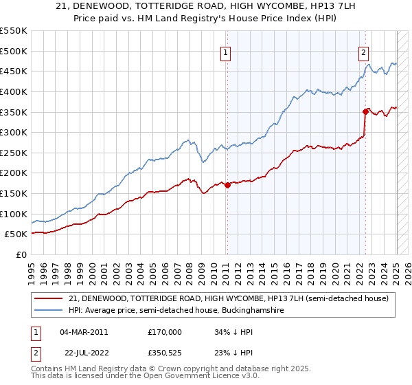 21, DENEWOOD, TOTTERIDGE ROAD, HIGH WYCOMBE, HP13 7LH: Price paid vs HM Land Registry's House Price Index