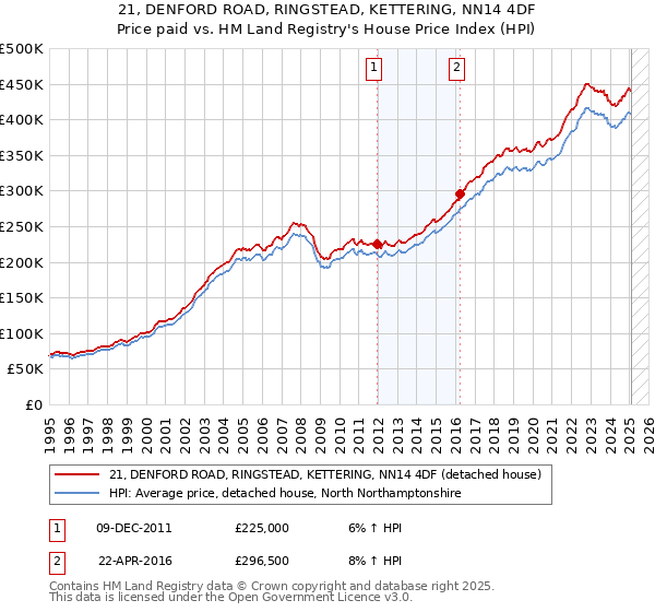 21, DENFORD ROAD, RINGSTEAD, KETTERING, NN14 4DF: Price paid vs HM Land Registry's House Price Index