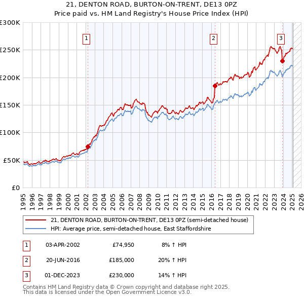 21, DENTON ROAD, BURTON-ON-TRENT, DE13 0PZ: Price paid vs HM Land Registry's House Price Index