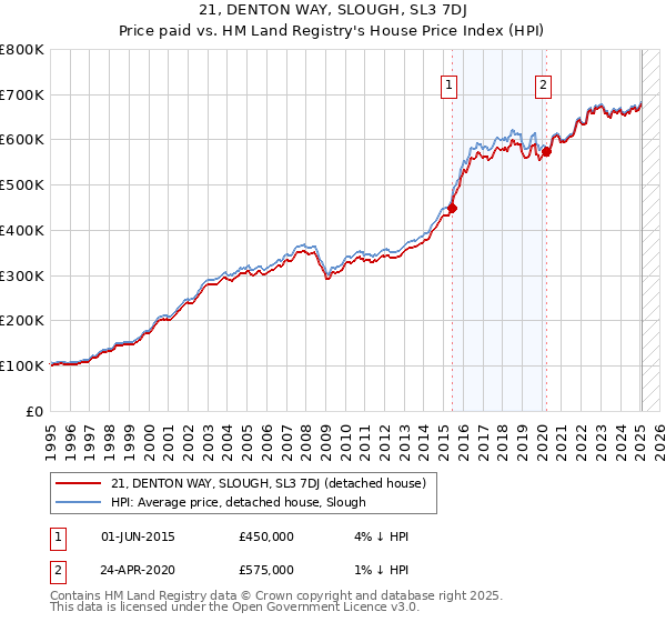 21, DENTON WAY, SLOUGH, SL3 7DJ: Price paid vs HM Land Registry's House Price Index