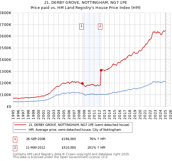 21, DERBY GROVE, NOTTINGHAM, NG7 1PE: Price paid vs HM Land Registry's House Price Index