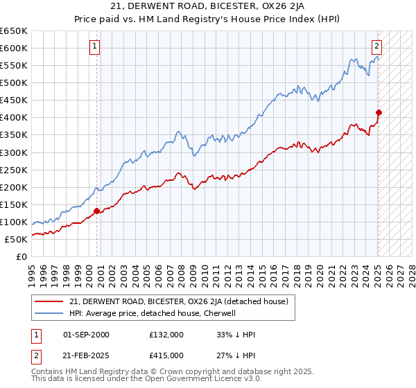 21, DERWENT ROAD, BICESTER, OX26 2JA: Price paid vs HM Land Registry's House Price Index