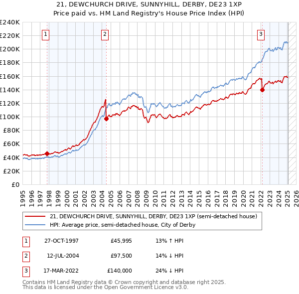 21, DEWCHURCH DRIVE, SUNNYHILL, DERBY, DE23 1XP: Price paid vs HM Land Registry's House Price Index