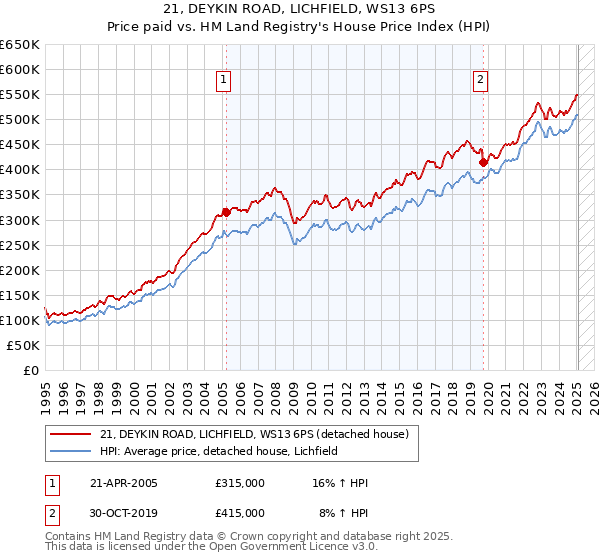 21, DEYKIN ROAD, LICHFIELD, WS13 6PS: Price paid vs HM Land Registry's House Price Index