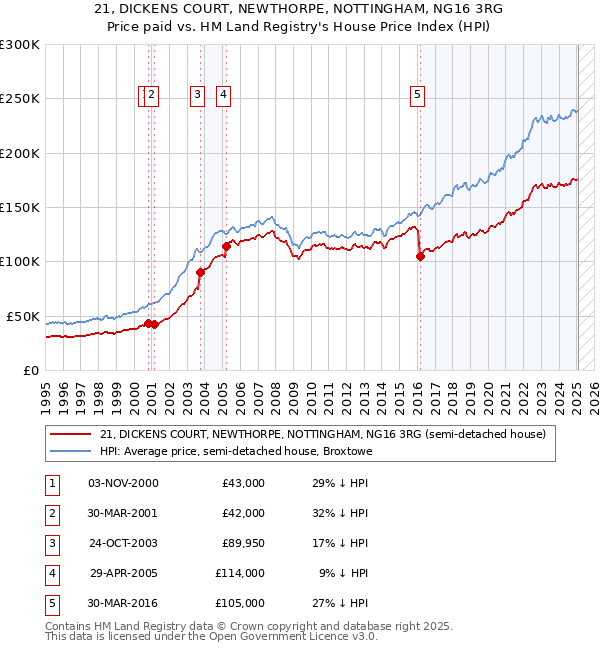 21, DICKENS COURT, NEWTHORPE, NOTTINGHAM, NG16 3RG: Price paid vs HM Land Registry's House Price Index