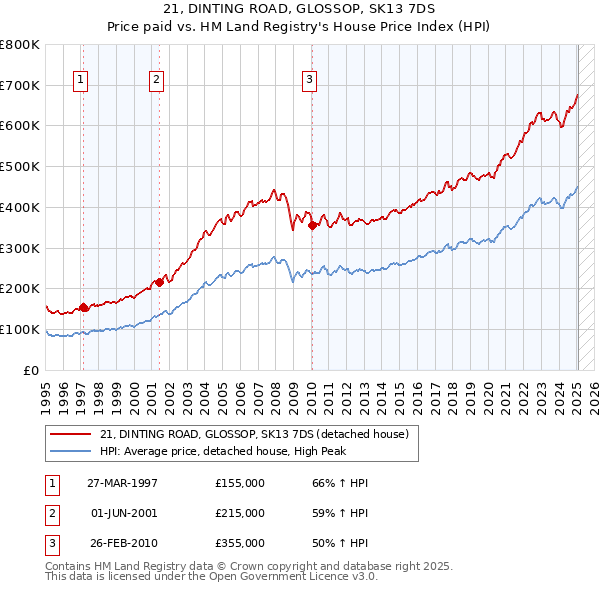 21, DINTING ROAD, GLOSSOP, SK13 7DS: Price paid vs HM Land Registry's House Price Index