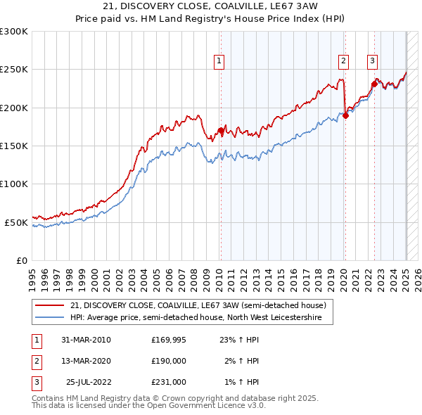 21, DISCOVERY CLOSE, COALVILLE, LE67 3AW: Price paid vs HM Land Registry's House Price Index