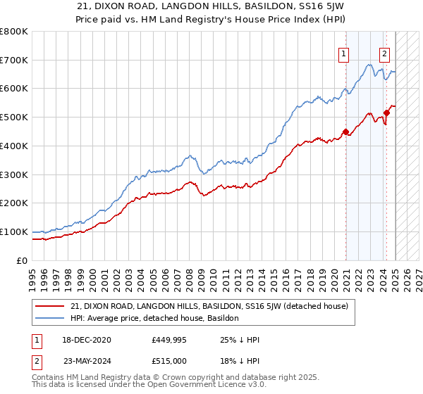 21, DIXON ROAD, LANGDON HILLS, BASILDON, SS16 5JW: Price paid vs HM Land Registry's House Price Index