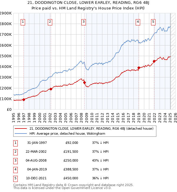 21, DODDINGTON CLOSE, LOWER EARLEY, READING, RG6 4BJ: Price paid vs HM Land Registry's House Price Index
