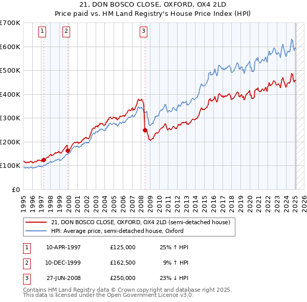 21, DON BOSCO CLOSE, OXFORD, OX4 2LD: Price paid vs HM Land Registry's House Price Index