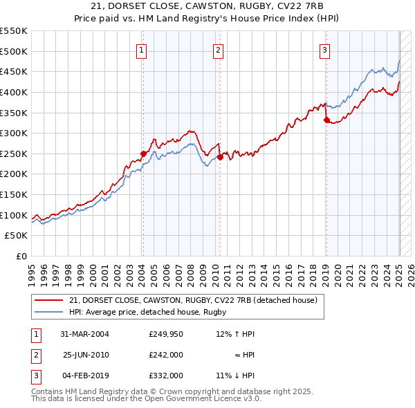 21, DORSET CLOSE, CAWSTON, RUGBY, CV22 7RB: Price paid vs HM Land Registry's House Price Index