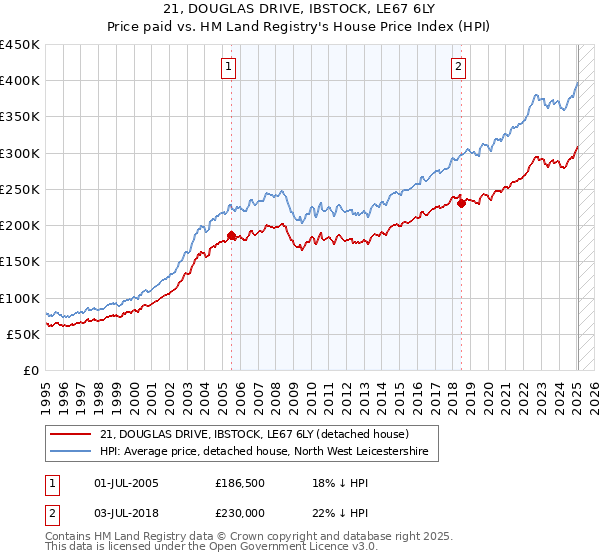 21, DOUGLAS DRIVE, IBSTOCK, LE67 6LY: Price paid vs HM Land Registry's House Price Index