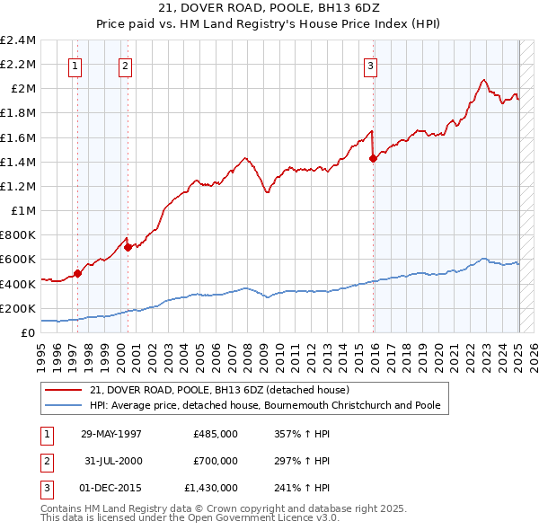 21, DOVER ROAD, POOLE, BH13 6DZ: Price paid vs HM Land Registry's House Price Index